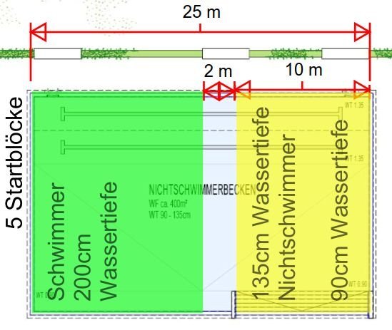 Beckenschnitt: Schwimmerbereich 200 cm, Übergang 2 m, Nichtschwimmerbereich 10 m mit 135 bis 90 cm Wassertiefe