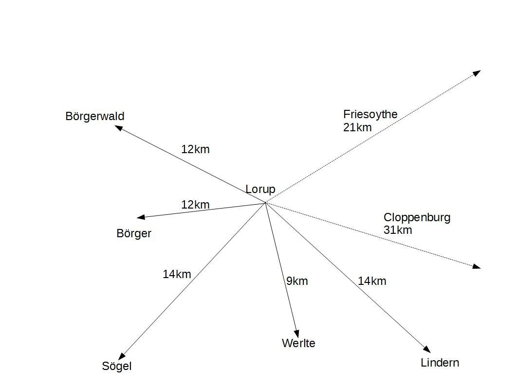 Entfernungen von Lorup zu umliegenden Bädern: Werlte 9 km, Börgerwald 12 km, Börger 12 km, Sögel 14 km, Lindern 14 km, Friesoythe 21 km, Cloppenburg 31 km